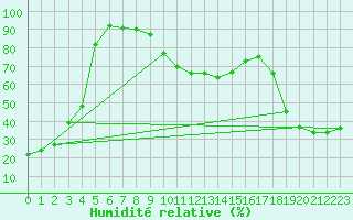 Courbe de l'humidit relative pour Alpinzentrum Rudolfshuette