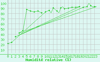 Courbe de l'humidit relative pour Bagotville, Que.