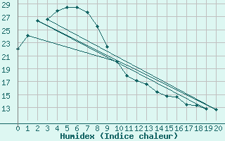 Courbe de l'humidex pour Cape Don Light House