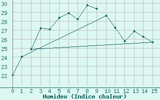 Courbe de l'humidex pour Kumamoto