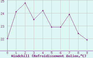 Courbe du refroidissement olien pour Uwajima