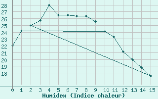 Courbe de l'humidex pour Okayama