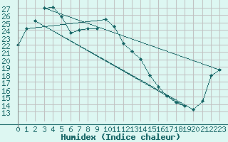 Courbe de l'humidex pour Onahama