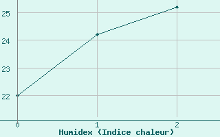 Courbe de l'humidex pour Onahama