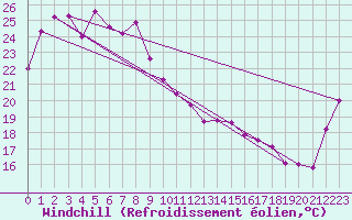 Courbe du refroidissement olien pour Fukuoka