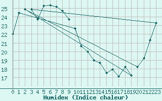 Courbe de l'humidex pour Yonago