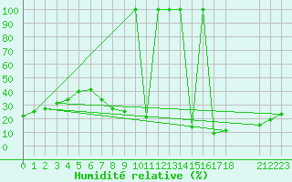 Courbe de l'humidit relative pour Villarrodrigo