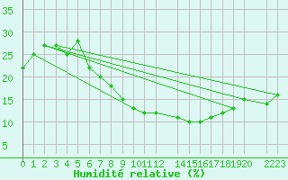 Courbe de l'humidit relative pour Remada