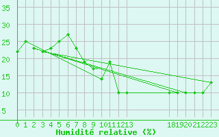Courbe de l'humidit relative pour Touggourt