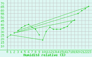 Courbe de l'humidit relative pour Huercal Overa