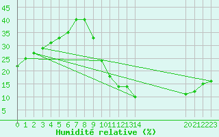 Courbe de l'humidit relative pour Adrar