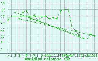 Courbe de l'humidit relative pour Chasseral (Sw)