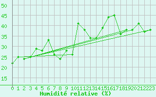Courbe de l'humidit relative pour Les Attelas