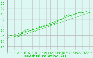 Courbe de l'humidit relative pour Monte Cimone