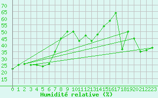 Courbe de l'humidit relative pour Cap Mele (It)