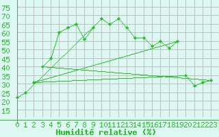 Courbe de l'humidit relative pour Cardston