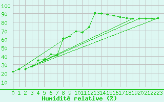 Courbe de l'humidit relative pour Monte Rosa