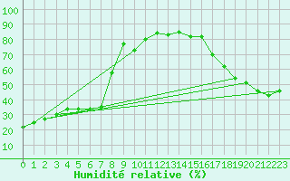 Courbe de l'humidit relative pour Spiritwood West, Sask
