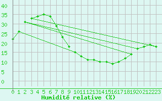 Courbe de l'humidit relative pour Villanueva de Crdoba