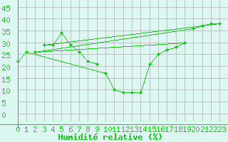 Courbe de l'humidit relative pour Chlef