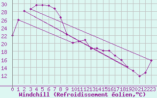 Courbe du refroidissement olien pour Camooweal