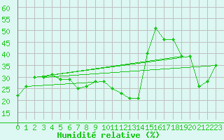 Courbe de l'humidit relative pour Pointe de Socoa (64)
