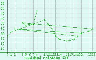 Courbe de l'humidit relative pour Santa Elena