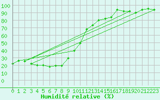 Courbe de l'humidit relative pour Bealach Na Ba No2