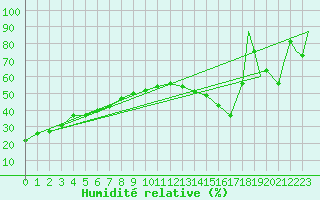 Courbe de l'humidit relative pour Thompson Weather Office, Man