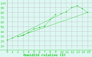 Courbe de l'humidit relative pour Medicine Hat