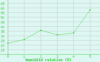 Courbe de l'humidit relative pour Mayiwane