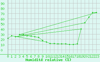 Courbe de l'humidit relative pour Mecheria
