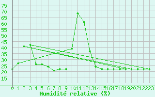Courbe de l'humidit relative pour Bellefontaine (88)