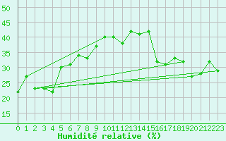 Courbe de l'humidit relative pour Ischgl / Idalpe