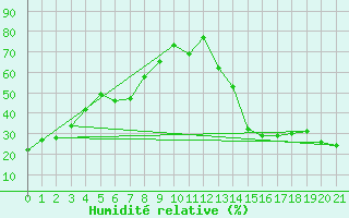 Courbe de l'humidit relative pour Claresholm
