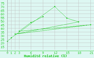 Courbe de l'humidit relative pour Burwash Airport Auto