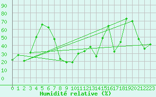 Courbe de l'humidit relative pour Mont-Aigoual (30)