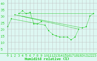 Courbe de l'humidit relative pour Caceres