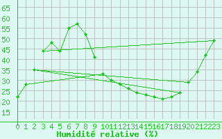 Courbe de l'humidit relative pour Aix-en-Provence (13)