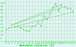 Courbe de l'humidit relative pour Gornergrat