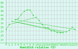 Courbe de l'humidit relative pour La Poblachuela (Esp)