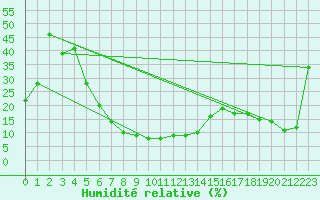 Courbe de l'humidit relative pour Monte Generoso