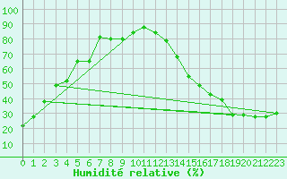 Courbe de l'humidit relative pour Estevan Rcs