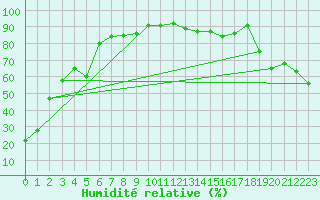 Courbe de l'humidit relative pour Irvine Agcm