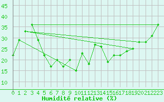 Courbe de l'humidit relative pour Les Attelas