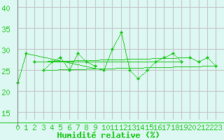 Courbe de l'humidit relative pour Pilatus