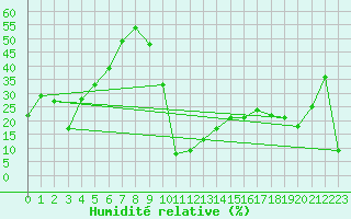 Courbe de l'humidit relative pour Benasque