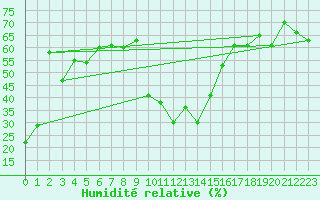 Courbe de l'humidit relative pour Robbia