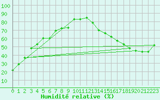 Courbe de l'humidit relative pour Dauphin Coastal Station