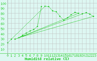 Courbe de l'humidit relative pour Grosser Arber